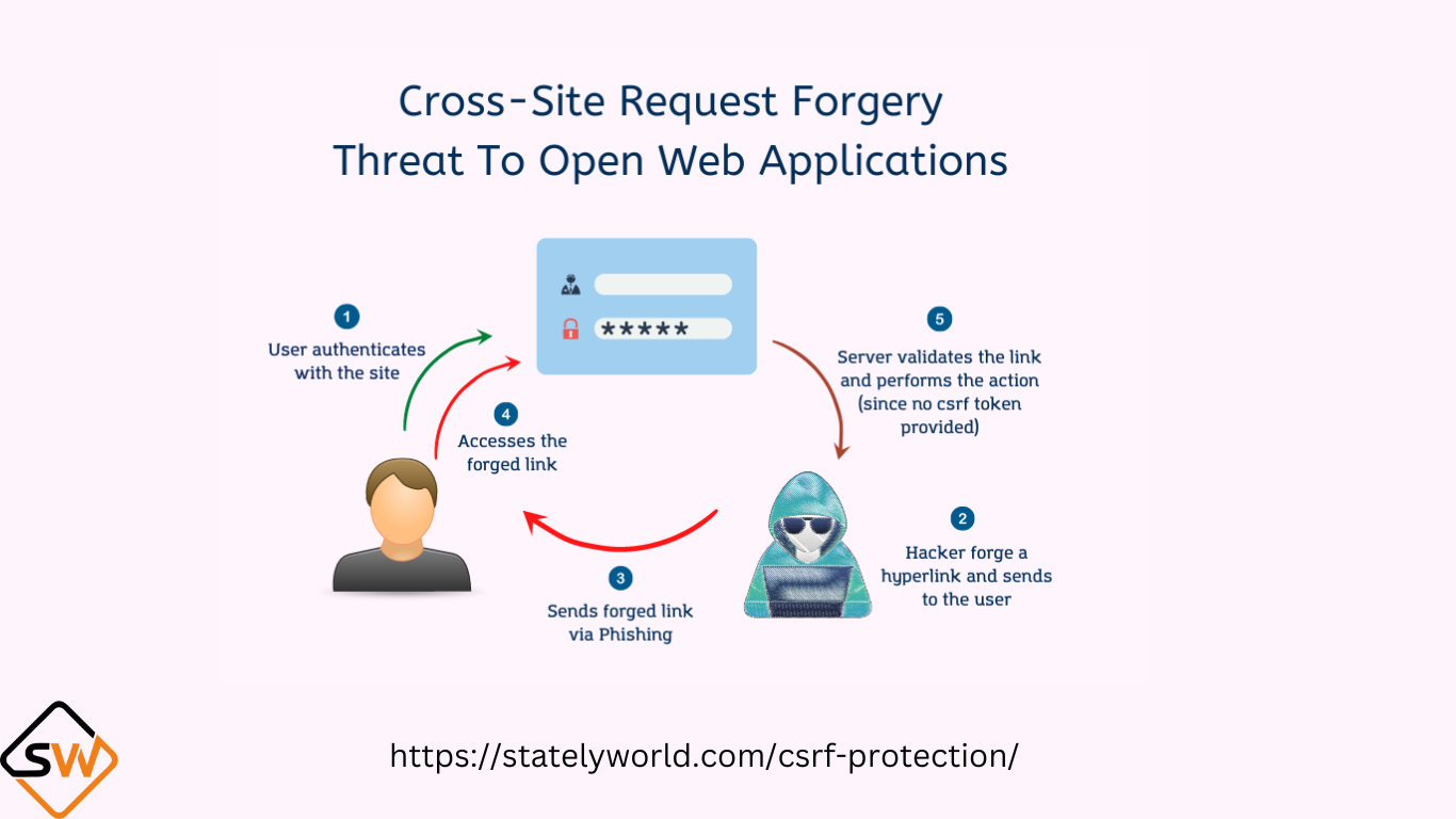 csrf